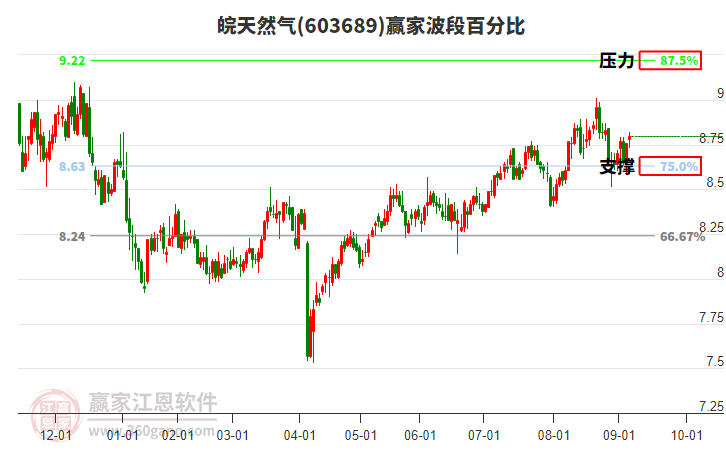 603689皖天然氣贏家波段百分比工具