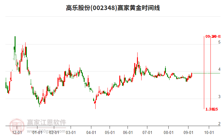 002348高樂(lè)股份贏家黃金時(shí)間周期線(xiàn)工具