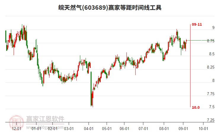 603689皖天然氣贏家等距時(shí)間周期線工具