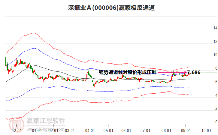 000006深振業(yè)Ａ贏家極反通道工具
