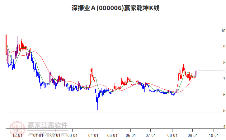 000006深振業(yè)Ａ贏家乾坤K線(xiàn)工具
