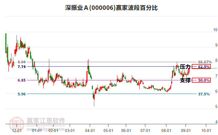 000006深振業(yè)Ａ贏家波段百分比工具
