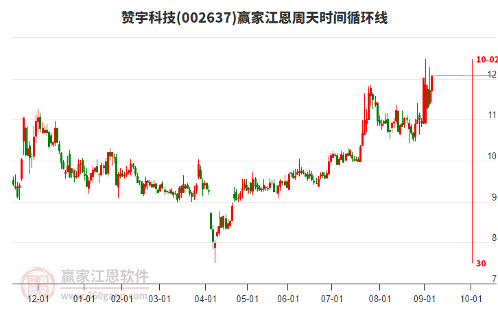 002637贊宇科技贏家江恩周天時(shí)間循環(huán)線工具