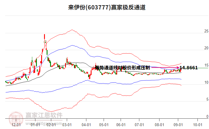 603777来伊份赢家极反通道工具