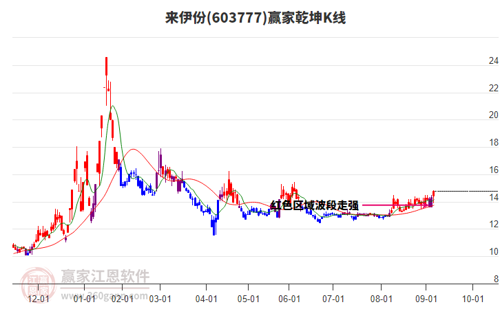 603777来伊份赢家乾坤K线工具