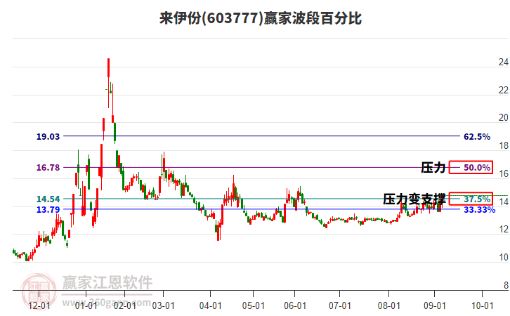 603777来伊份赢家波段百分比工具