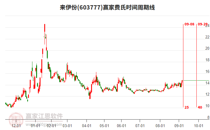 603777来伊份赢家费氏时间周期线工具