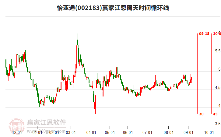 002183怡亞通贏家江恩周天時間循環(huán)線工具