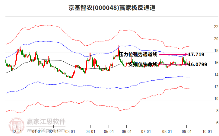 000048京基智農(nóng)贏家極反通道工具