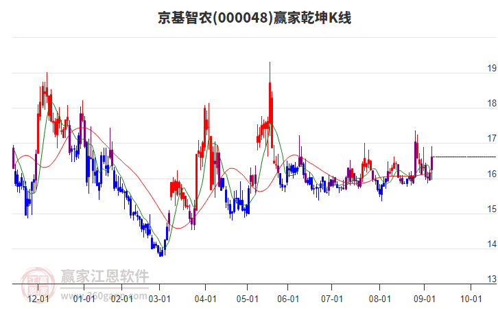 000048京基智農(nóng)贏家乾坤K線工具