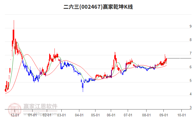 002467二六三贏家乾坤K線工具