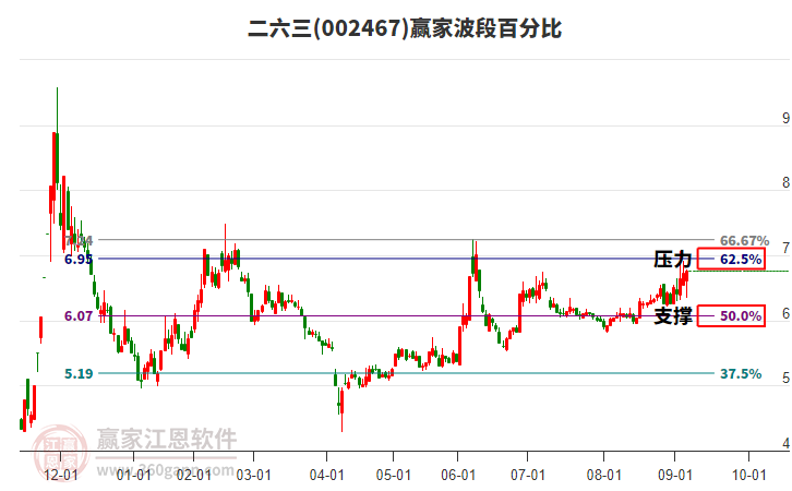 002467二六三贏家波段百分比工具