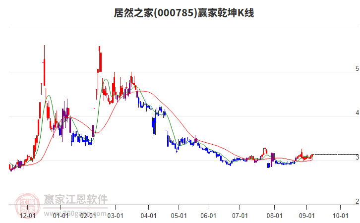 000785居然之家贏家乾坤K線工具