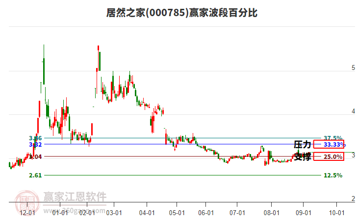 000785居然之家贏家波段百分比工具