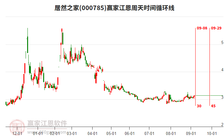 000785居然之家贏家江恩周天時間循環(huán)線工具