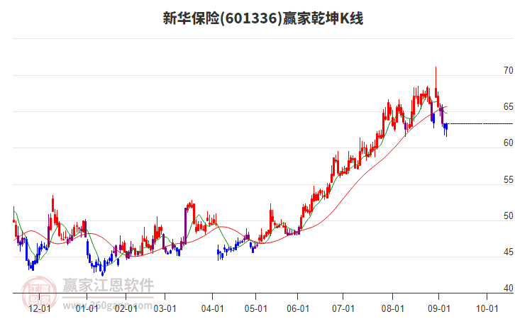 601336新華保險(xiǎn)贏家乾坤K線工具 601336新華保險(xiǎn)贏家乾坤K線工具