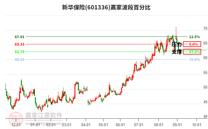 601336新華保險(xiǎn)贏家波段百分比工具 601336新華保險(xiǎn)贏家波段百分比工具