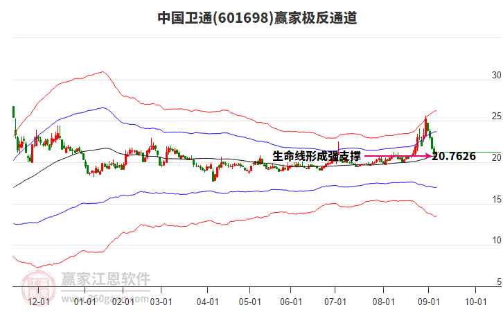 601698中國(guó)衛(wèi)通贏家極反通道工具