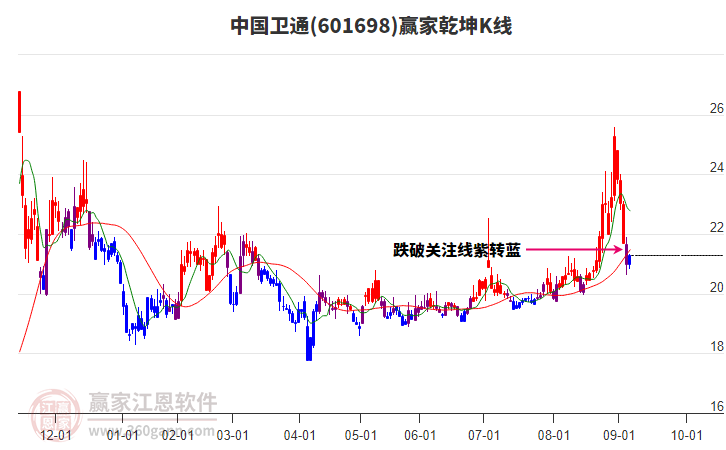 601698中國(guó)衛(wèi)通贏家乾坤K線工具