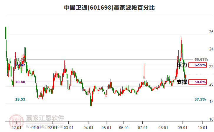 601698中國(guó)衛(wèi)通贏家波段百分比工具