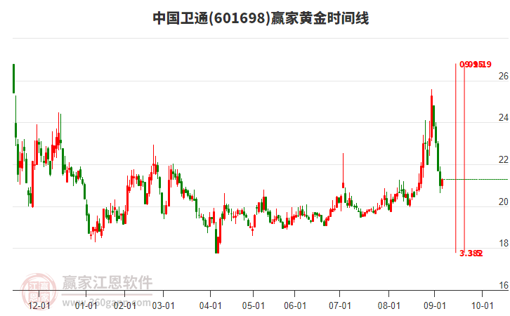 601698中國(guó)衛(wèi)通贏家黃金時(shí)間周期線工具