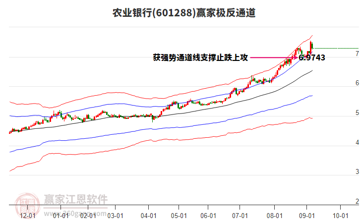 601288農(nóng)業(yè)銀行贏家極反通道工具