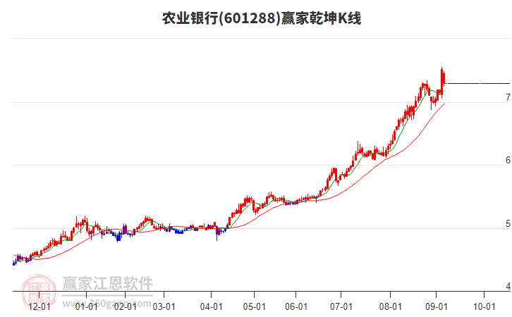 601288農(nóng)業(yè)銀行贏家乾坤K線工具