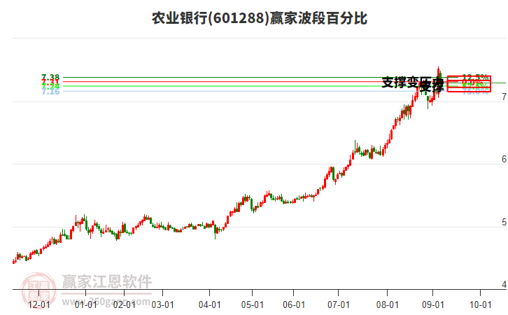 601288農(nóng)業(yè)銀行贏家波段百分比工具
