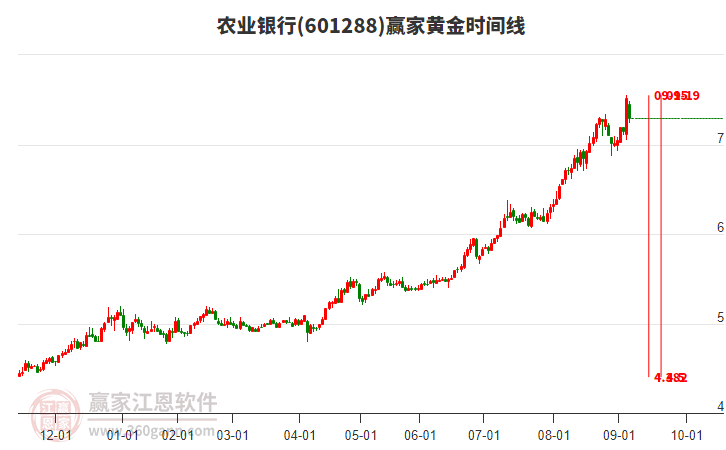 601288農(nóng)業(yè)銀行贏家黃金時(shí)間周期線工具