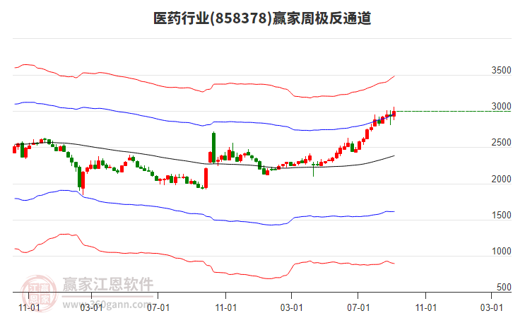 醫(yī)藥 醫(yī)藥