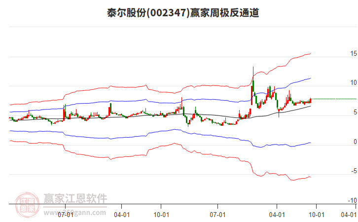 泰爾股份 泰爾股份
