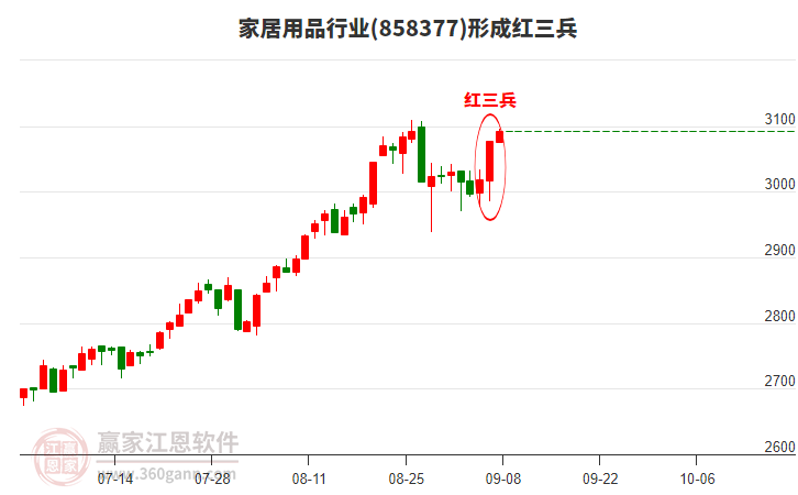 家居用品行業(yè)形成家居用品行業(yè)形成頂部紅三兵形態(tài)