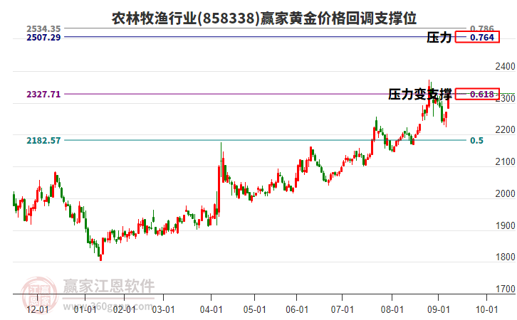 農(nóng)林牧漁行業(yè)黃金價格回調(diào)支撐位工具 農(nóng)林牧漁行業(yè)黃金價格回調(diào)支撐位工具