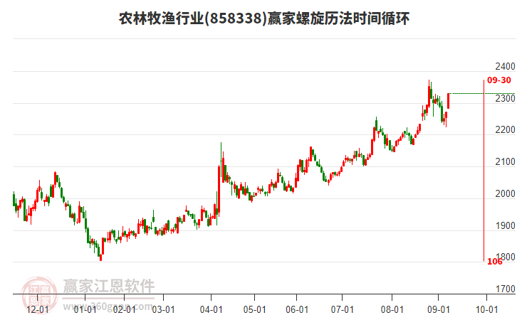 農(nóng)林牧漁行業(yè)板塊螺旋歷法時(shí)間循環(huán)工具 農(nóng)林牧漁行業(yè)板塊螺旋歷法時(shí)間循環(huán)工具