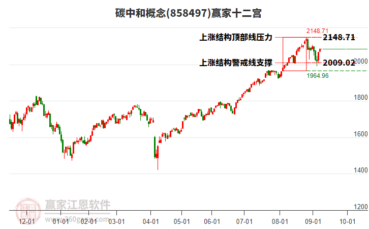 858497碳中和贏家十二宮工具