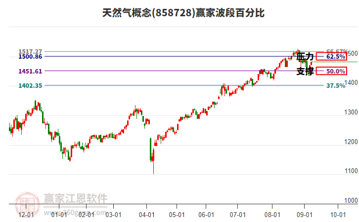 天然氣概念贏家波段百分比工具 天然氣概念贏家波段百分比工具