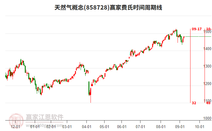 天然氣概念贏家費(fèi)氏時(shí)間周期線工具 天然氣概念贏家費(fèi)氏時(shí)間周期線工具