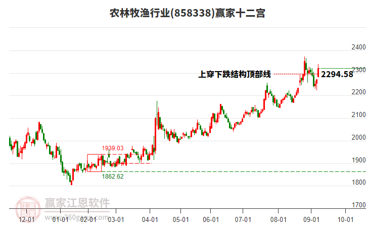 858338農(nóng)林牧漁贏家十二宮工具 858338農(nóng)林牧漁贏家十二宮工具