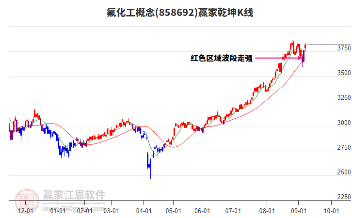 858692氟化工贏家乾坤K線工具