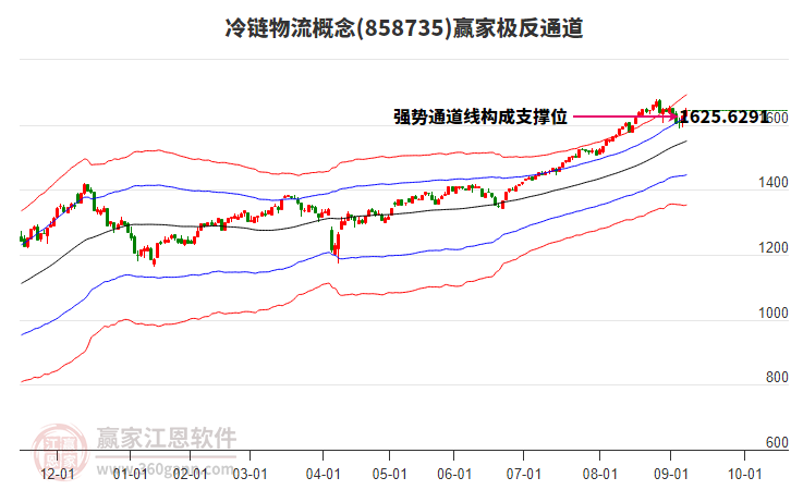 858735冷鏈物流贏家極反通道工具