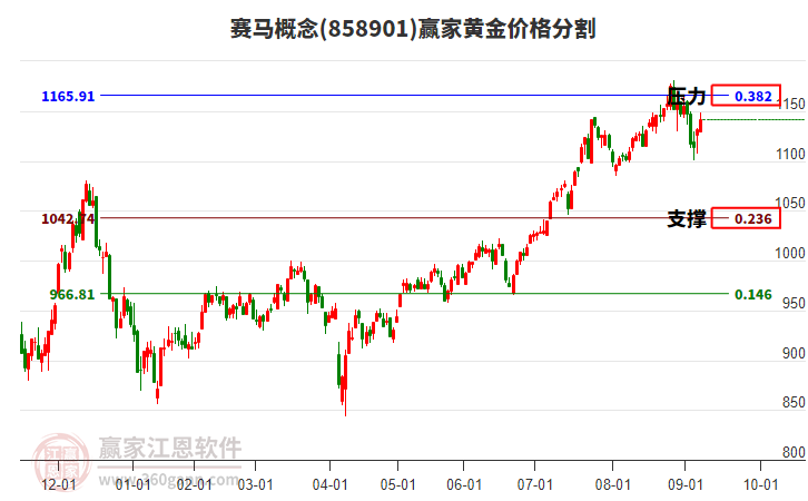 賽馬概念板塊黃金價格分割工具