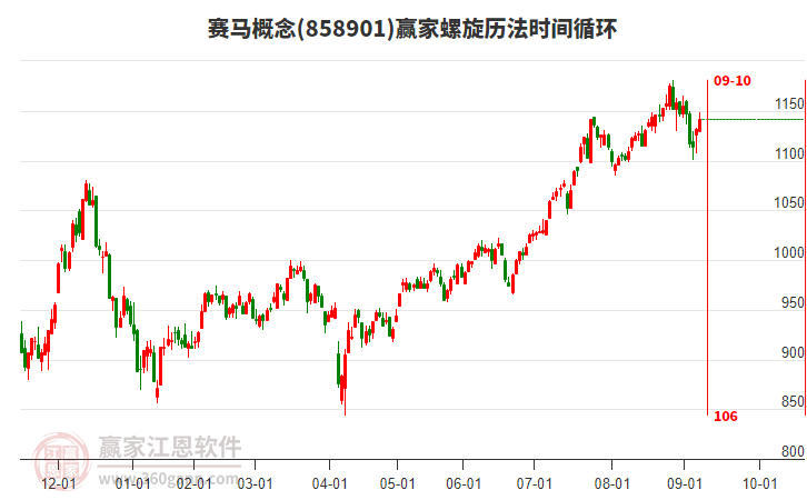 賽馬概念板塊螺旋歷法時間循環(huán)工具