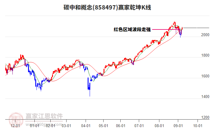 858497碳中和贏家乾坤K線工具