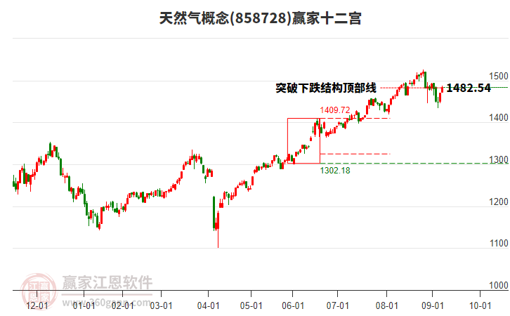 858728天然氣贏家十二宮工具