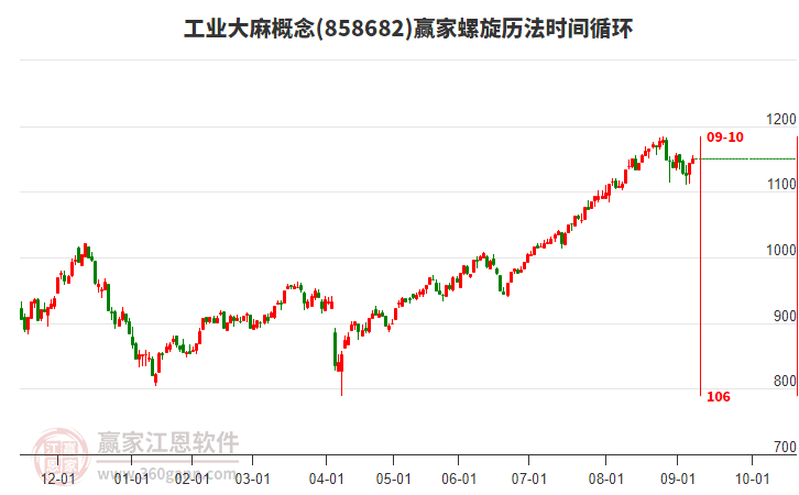 工業(yè)大麻概念板塊螺旋歷法時間循環(huán)工具