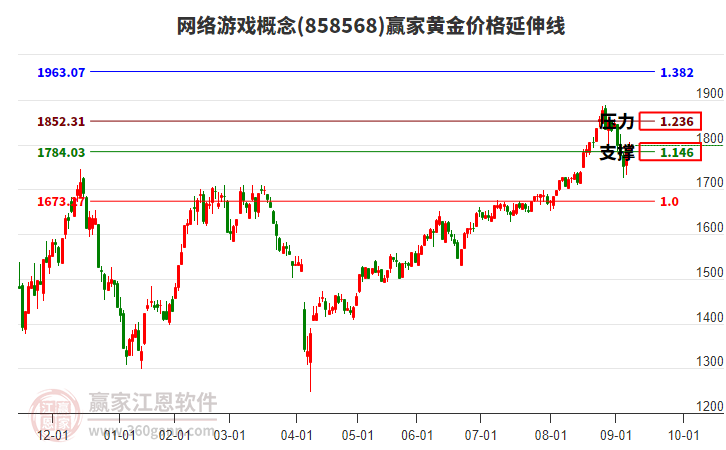 網(wǎng)絡(luò)游戲概念板塊黃金價格延伸線工具 網(wǎng)絡(luò)游戲概念板塊黃金價格延伸線工具