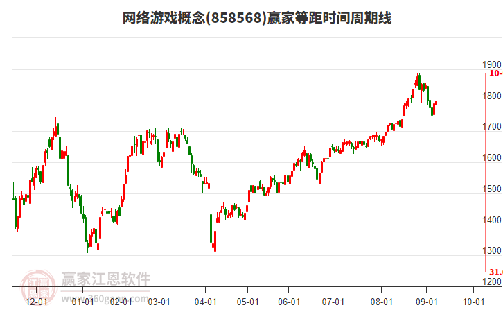 網(wǎng)絡(luò)游戲概念板塊等距時間周期線工具 網(wǎng)絡(luò)游戲概念板塊等距時間周期線工具