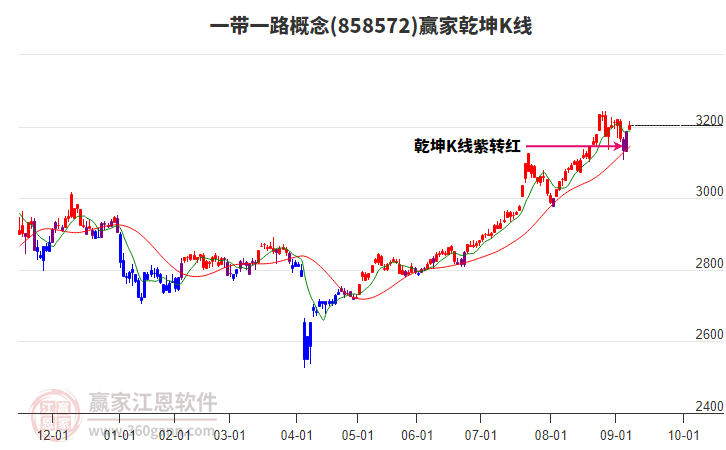858572一帶一路贏家乾坤K線工具