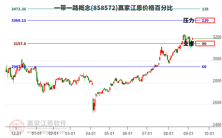 一帶一路概念板塊江恩價(jià)格百分比工具