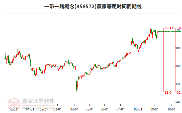 一帶一路概念板塊等距時(shí)間周期線工具